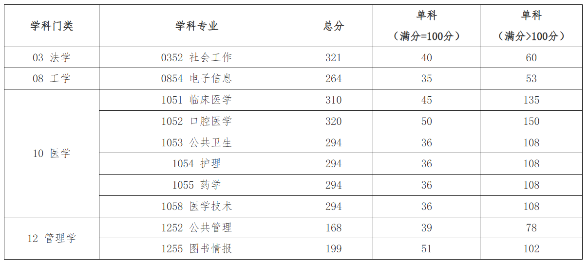 山东第一医科大学复试分数线