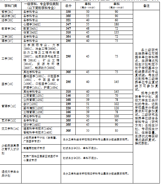 中南大学复试分数线