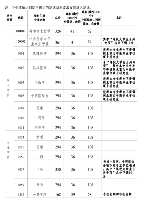 广州中医药大学复试分数线