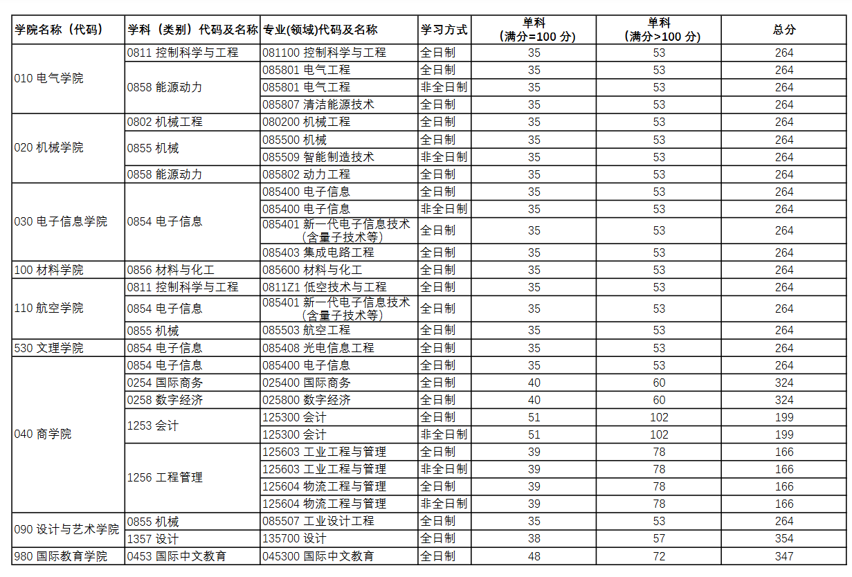 上海电机学院2026年硕士研究生招生考试复试分数线