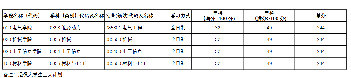 上海电机学院2026年硕士研究生招生考试复试分数线