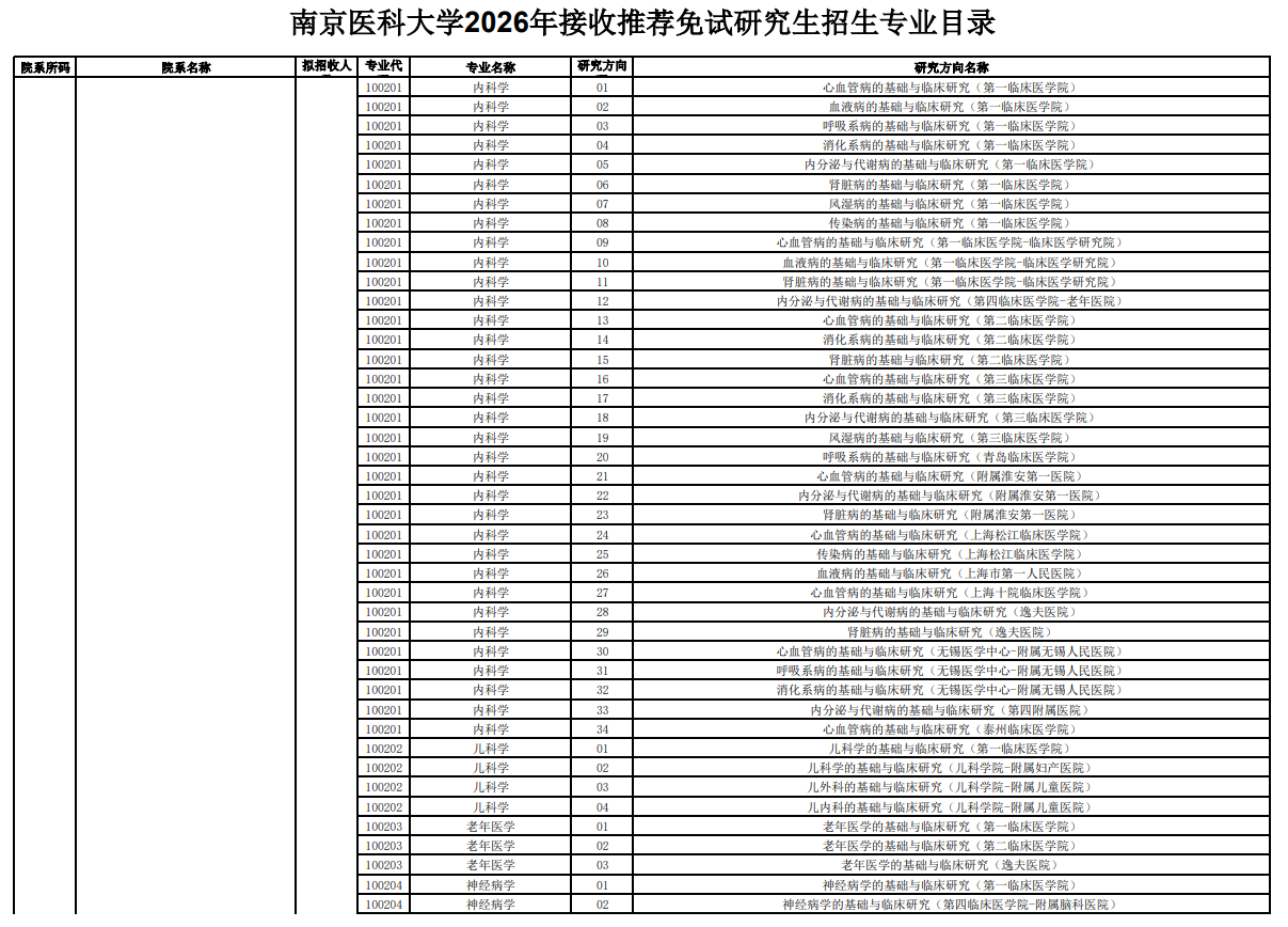 南京医科大学2026年接收推荐免试研究生招生专业目录
