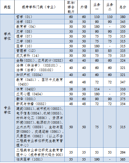 同济大学全国统考考研复试分数线