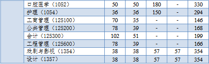 同济大学全国统考考研复试分数线