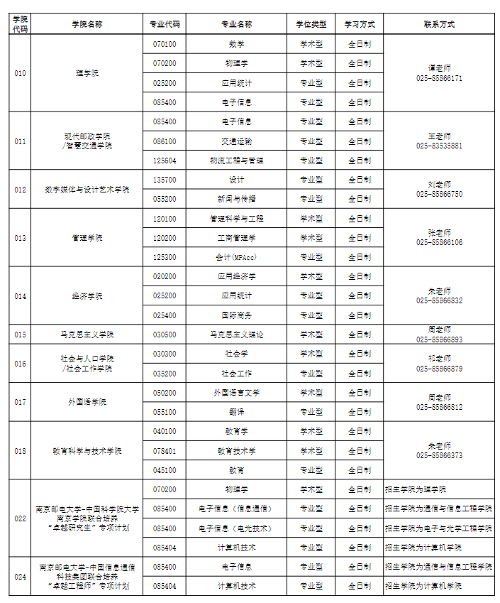 南京邮电大学2026年接收推免生攻读硕士学位招生专业一览表