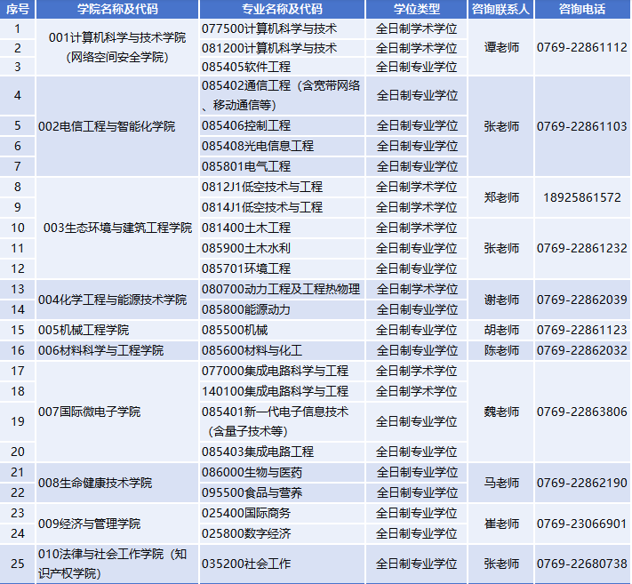 考研复试分数线