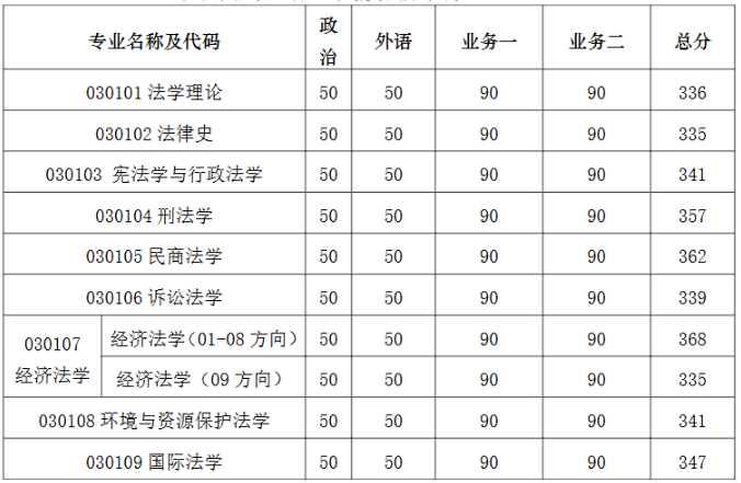 南京大学法学院2026年硕士研究生招生复试分数线