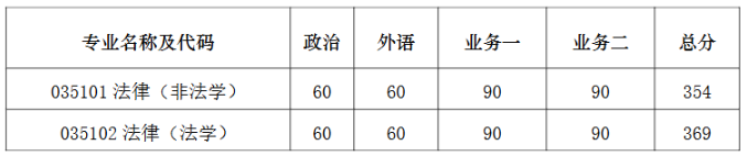 南京大学法学院2026年硕士研究生招生复试分数线