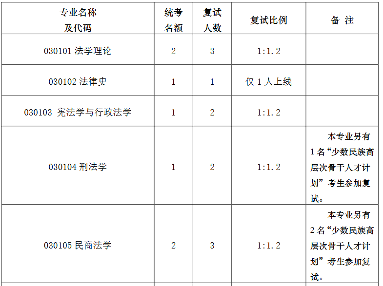 南京大学法学院2026年学术硕士研究生复试招生人数