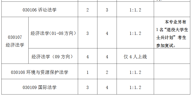 南京大学法学院2026年学术硕士研究生复试招生人数