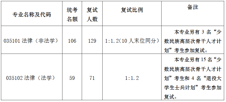 南京大学法学院2026年专业硕士研究生复试招生人数