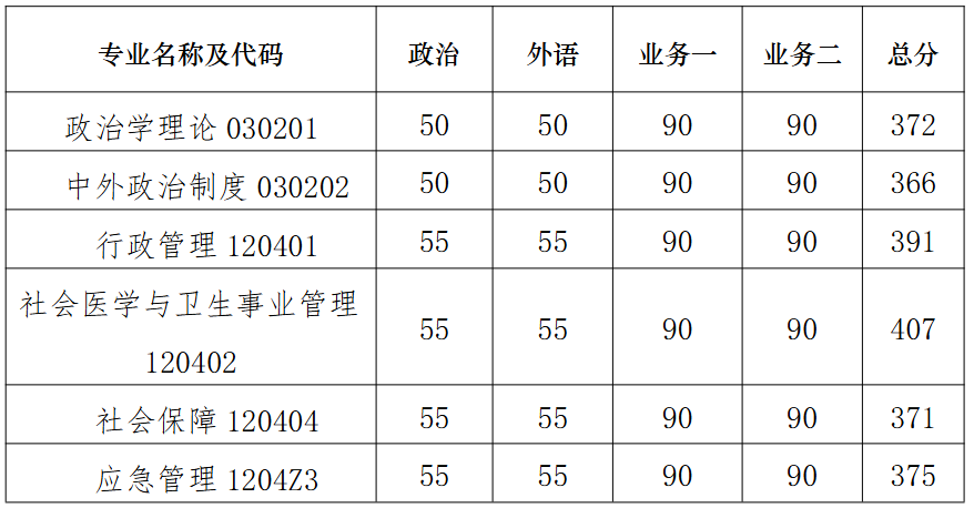 南京大学政府管理学院2026年硕士研究生招生复试分数线