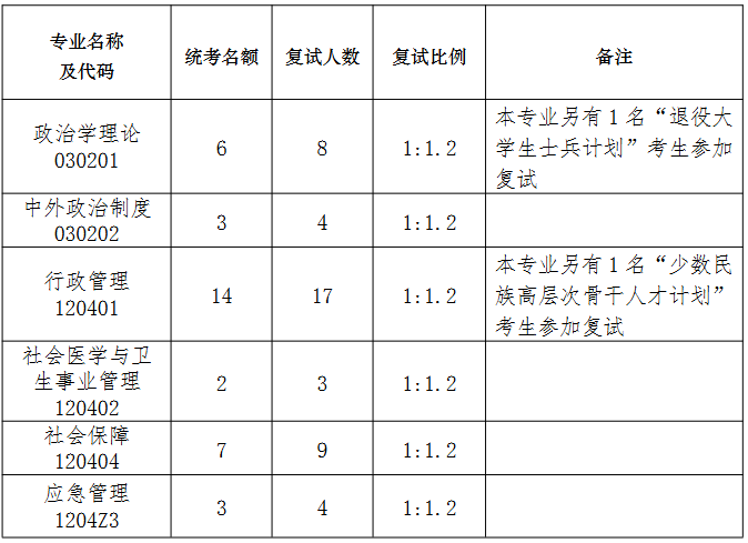 南京大学政府管理学院2026年硕士研究生复试招生人数