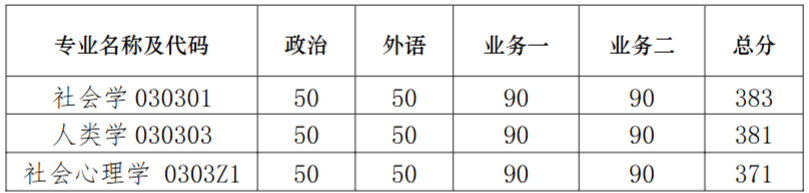南京大学社会学院2026年硕士研究生复试分数线