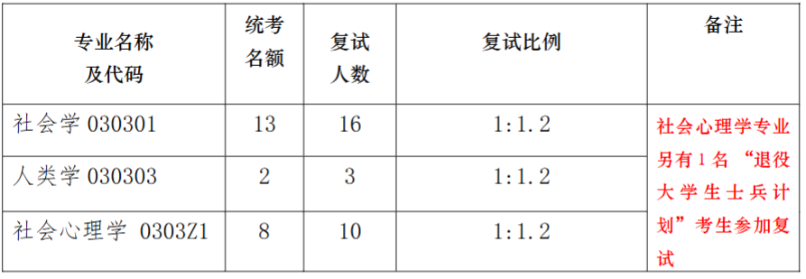 南京大学社会学院2026年硕士研究生复试招生人数