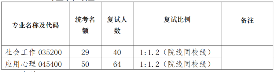 南京大学社会学院2026年硕士研究生复试招生人数