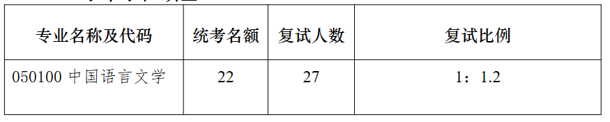 南京大学文学院2026年复试招生人数
