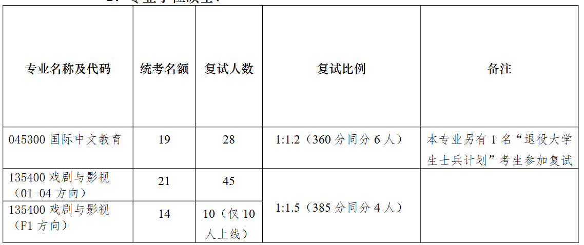 南京大学文学院2026年复试招生人数