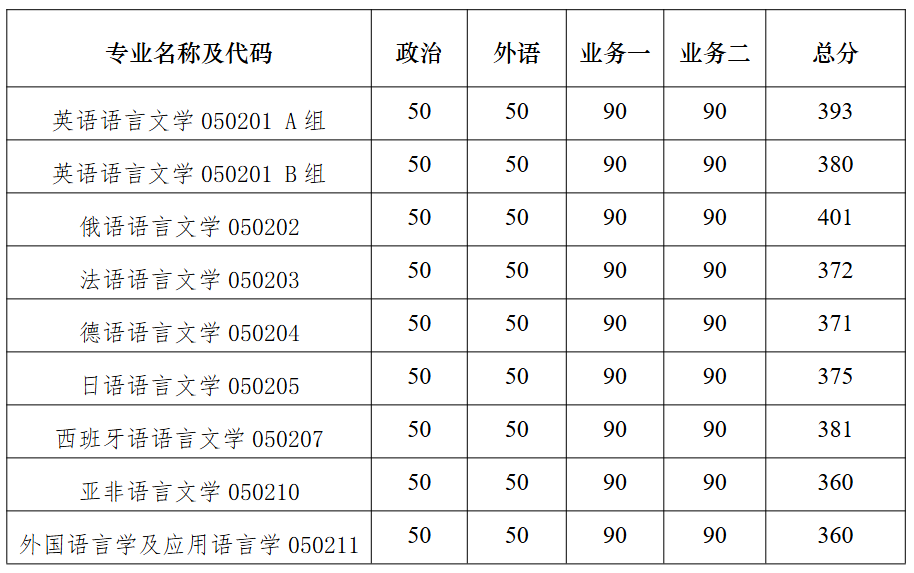 南京大学外国语学院2026年硕士研究生复试分数线