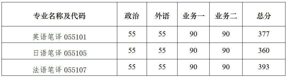 南京大学外国语学院2026年硕士研究生复试分数线