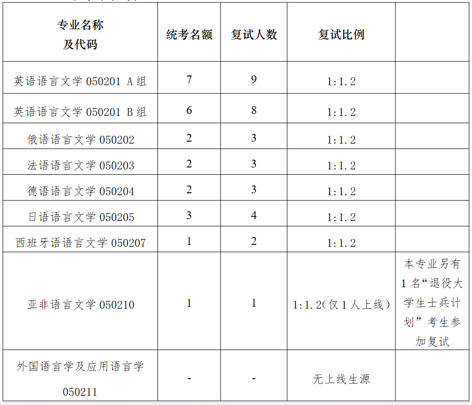 南京大学外国语学院2026年硕士研究生复试招生人数