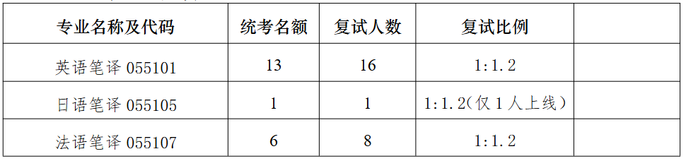 南京大学外国语学院2026年硕士研究生复试招生人数