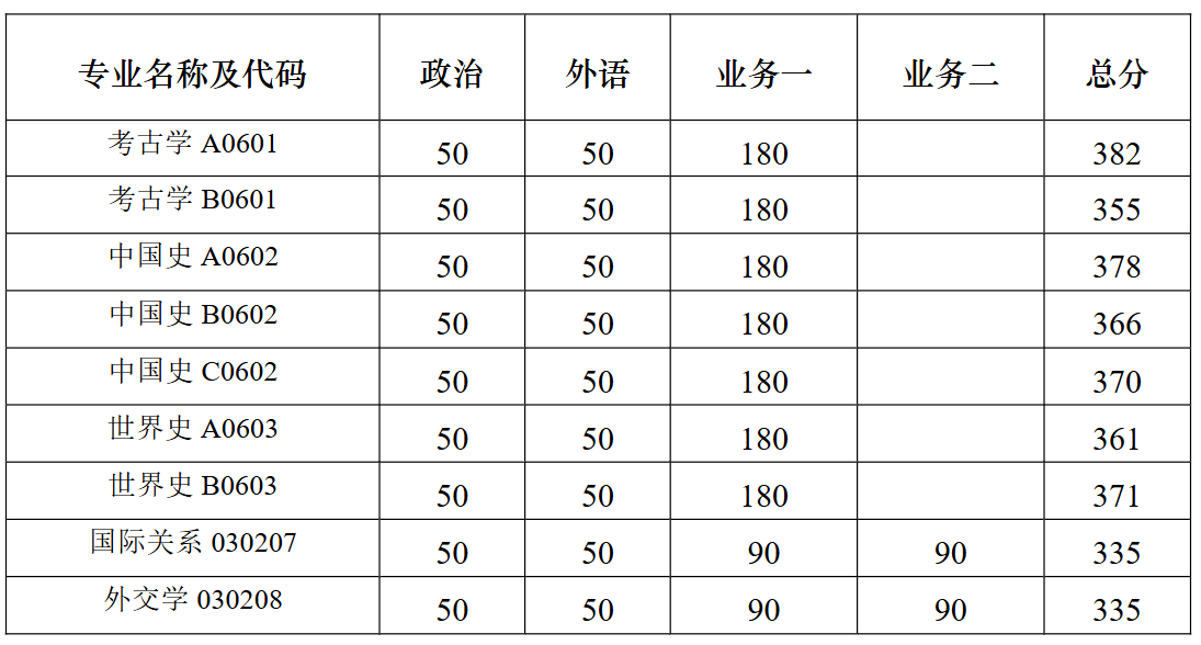 南京大学历史学院、国际关系研究院、考古文博与中华文明研究院2026年硕士研究生复试分数线