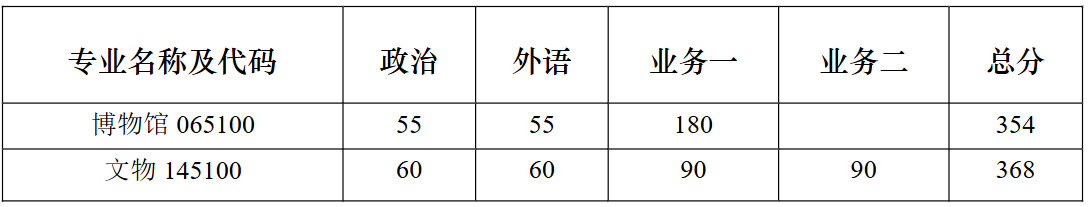 南京大学历史学院、国际关系研究院、考古文博与中华文明研究院2026年硕士研究生复试分数线