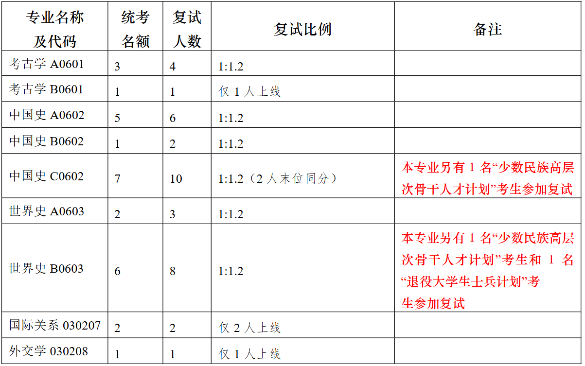 南京大学历史学院、国际关系研究院、考古文博与中华文明研究院2026年硕士研究生复试人数