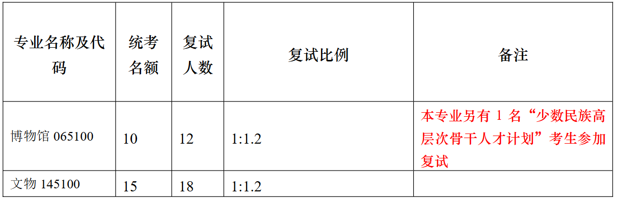 南京大学历史学院、国际关系研究院、考古文博与中华文明研究院2026年硕士研究生复试人数