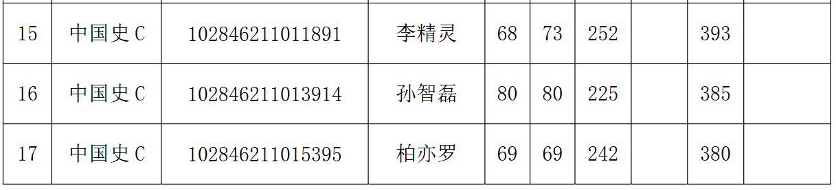 南京大学历史学院、国际关系研究院、考古文博与中华文明研究院2026年硕士研究生复试名单