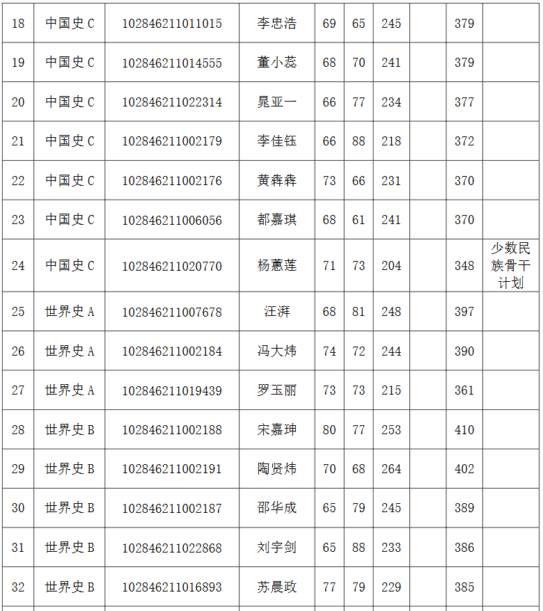 南京大学历史学院、国际关系研究院、考古文博与中华文明研究院2026年硕士研究生复试名单