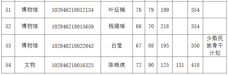 南京大学历史学院、国际关系研究院、考古文博与中华文明研究院2026年硕士研究生复试名单