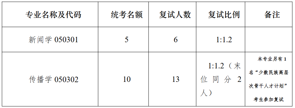 南京大学新闻传播学院2026年硕士研究生复试招生人数