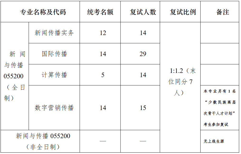 南京大学新闻传播学院2026年硕士研究生复试招生人数