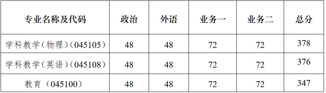 南京大学教育研究院2026年硕士研究生复试分数线