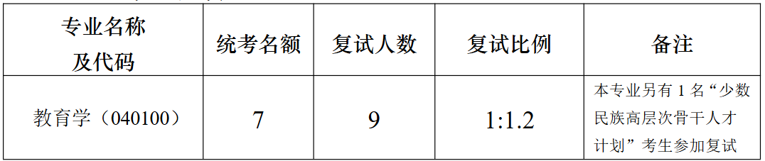 南京大学教育研究院2026年硕士研究生复试招生人数
