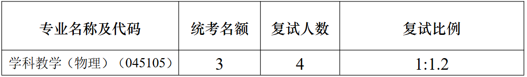 南京大学教育研究院2026年硕士研究生复试招生人数
