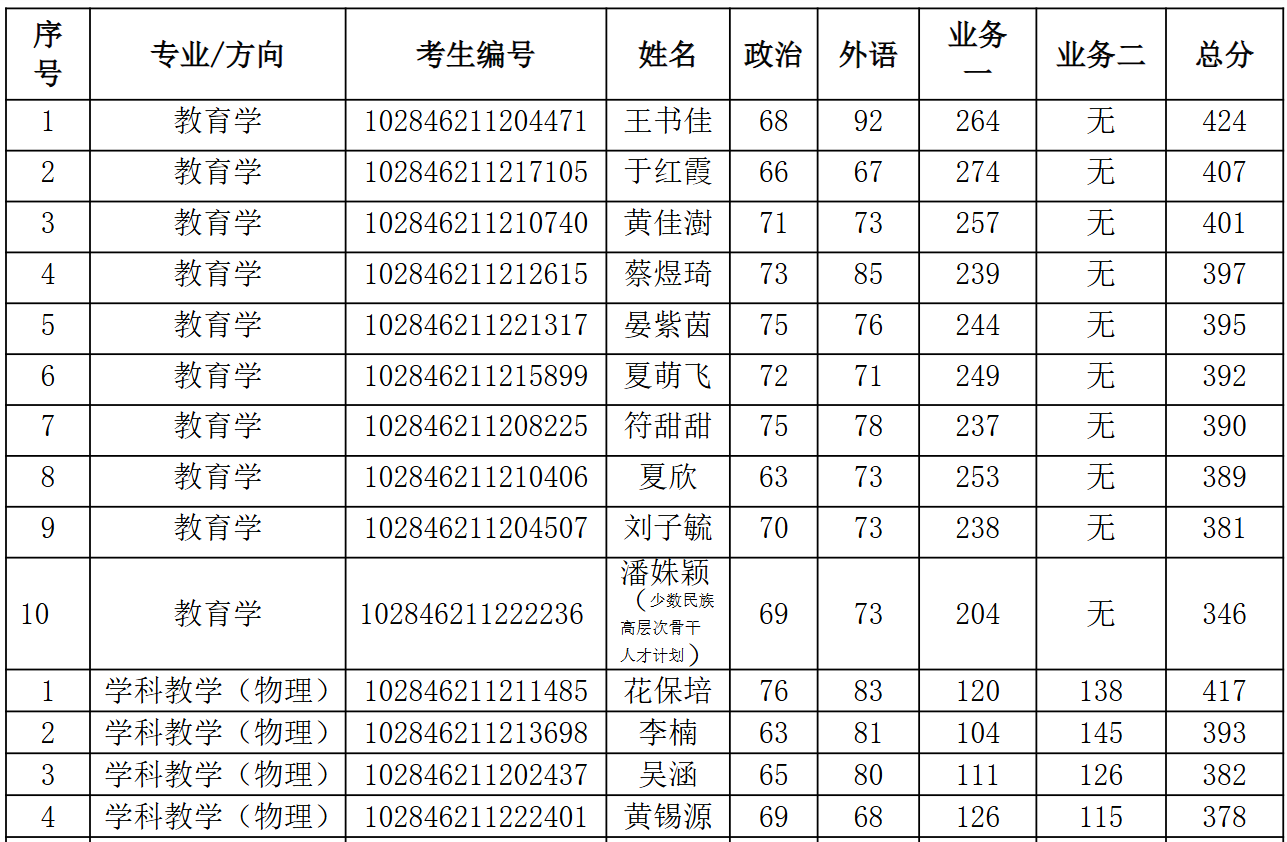 南京大学教育研究院2026年硕士研究生复试名单