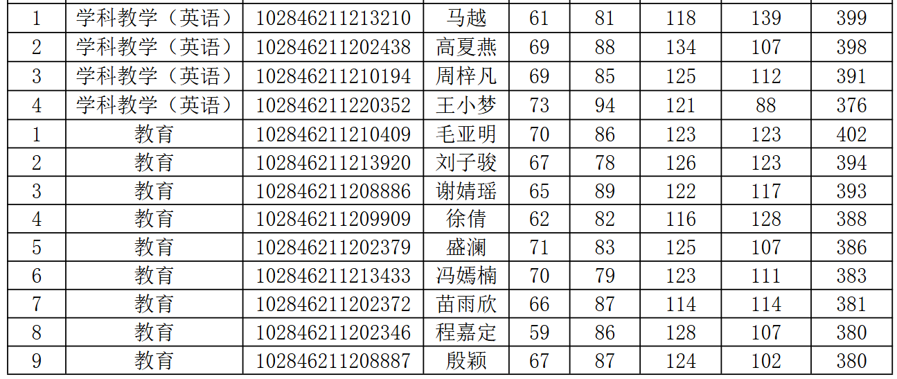 南京大学教育研究院2026年硕士研究生复试名单