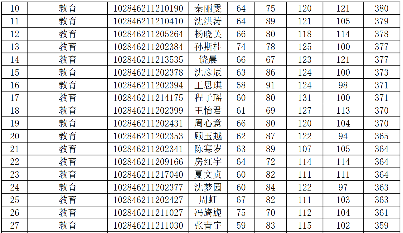 南京大学教育研究院2026年硕士研究生复试名单