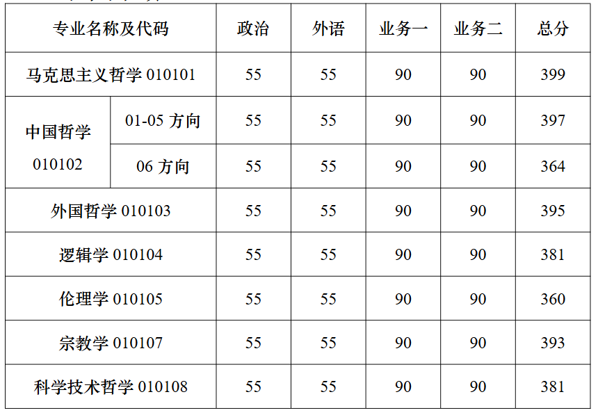 南京大学哲学学院2026年研究生学术学位复试细则
