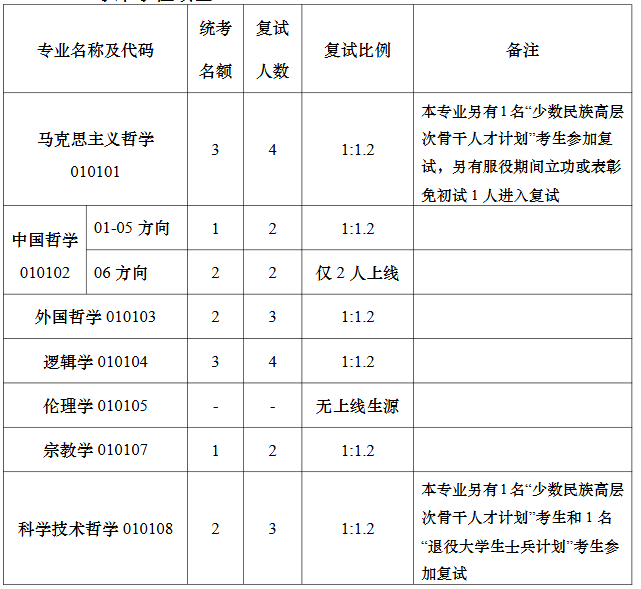 南京大学哲学学院2026年研究生学术学位复试人数