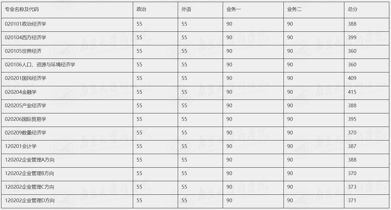南京大学商学院2026年学术硕士复试细则