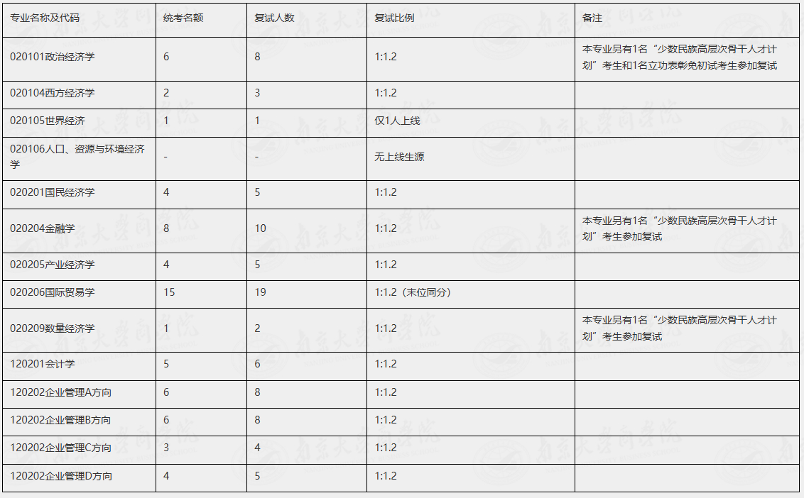 南京大学商学院2026年学术硕士复试招生人数