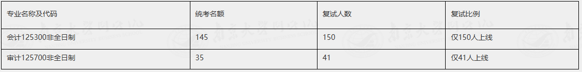 南京大学商学院会计、审计专业学位复试招生人数