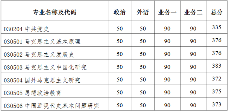 南京大学马克思主义学院复试录取工作细则