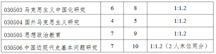 南京大学马克思主义学院2026年硕士研究生复试招生人数