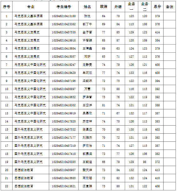 南京大学马克思主义学院2026年硕士研究生招生复试名单