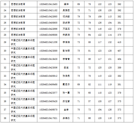 南京大学马克思主义学院2026年硕士研究生招生复试名单